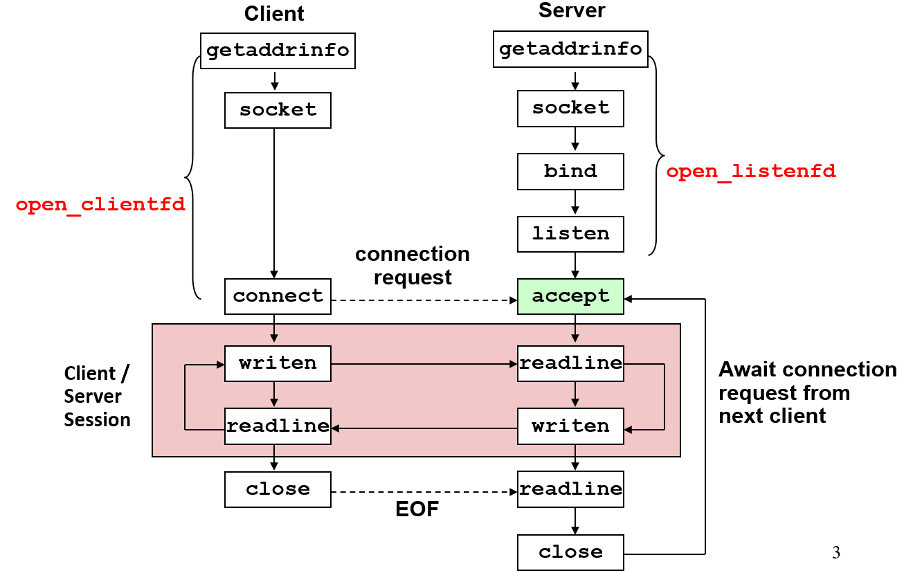 socket interface overview